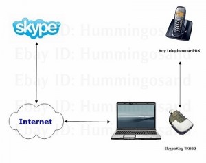 Skype --> Internet --> Computer --> SkypeKey --> Regual Phone